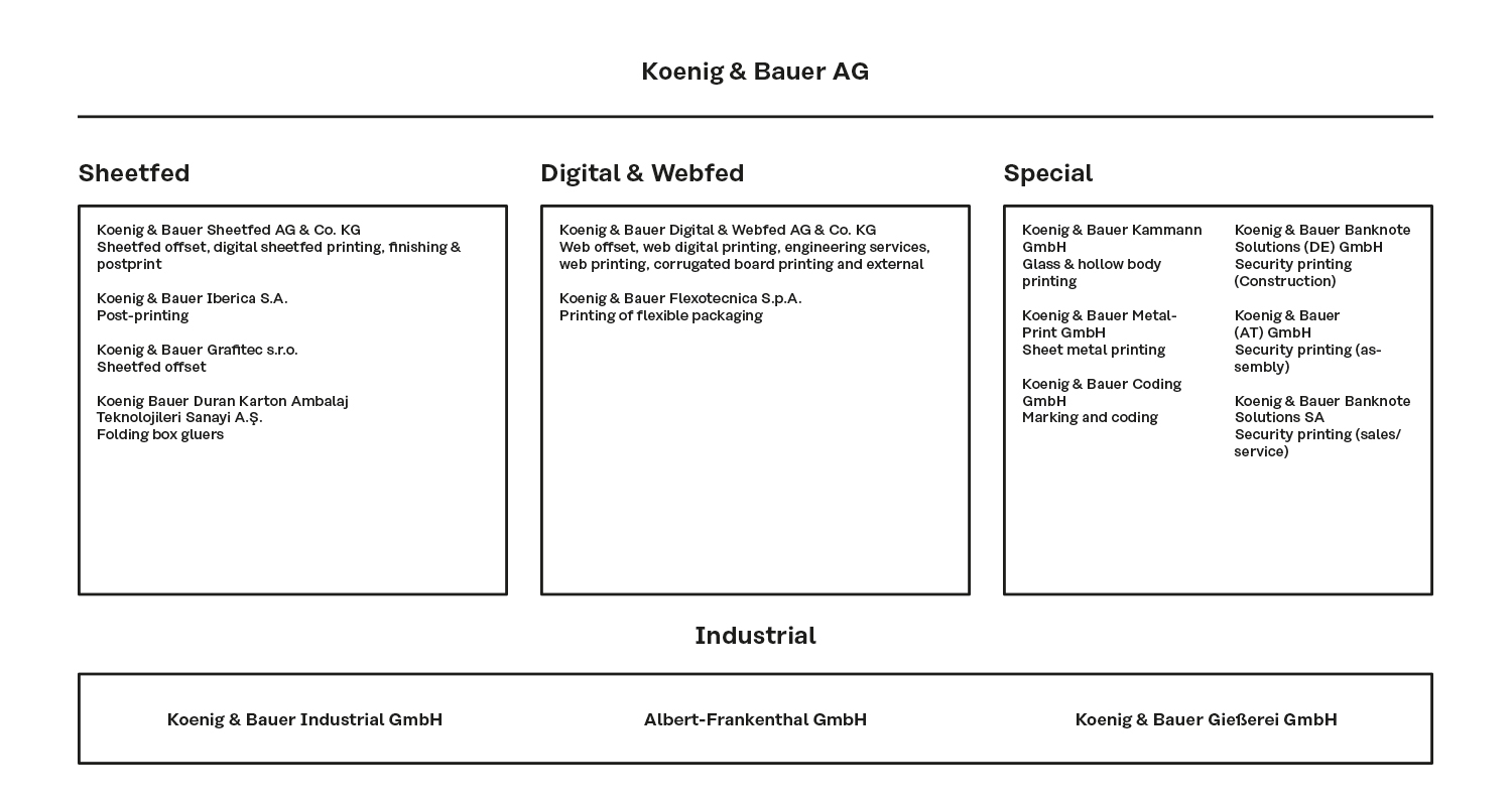 Corporate Structures – Koenig & Bauer – Annual Report